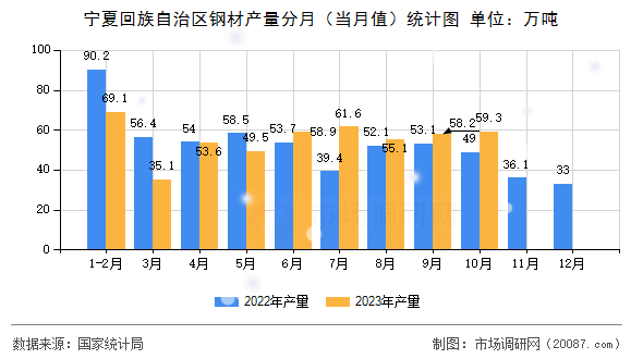 宁夏回族自治区钢材产量分月（当月值）统计图