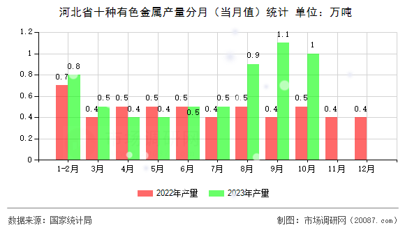 河北省十种有色金属产量分月(当月值)统计 河北省十种有色金属产量分月(当月值)统计