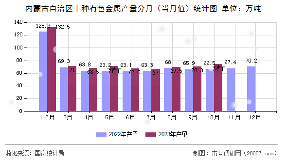 内蒙古自治区十种有色金属产量分月（当月值）统计图