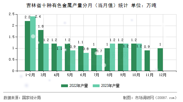 吉林省十种有色金属产量分月（当月值）统计