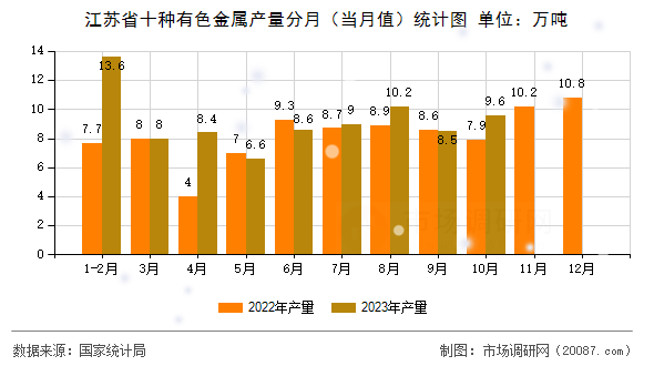 江苏省十种有色金属产量分月(当月值)统计图 江苏省十种有色金属产量分月(当月值)统计图