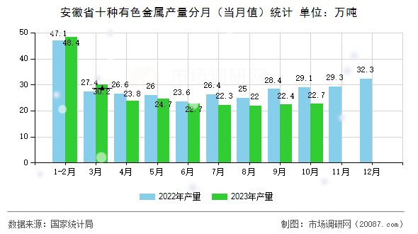 安徽省十种有色金属产量分月（当月值）统计