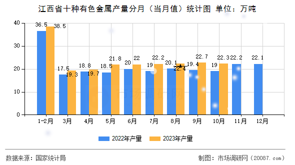 江西省十种有色金属产量分月(当月值)统计图 江西省十种有色金属产量分月(当月值)统计图