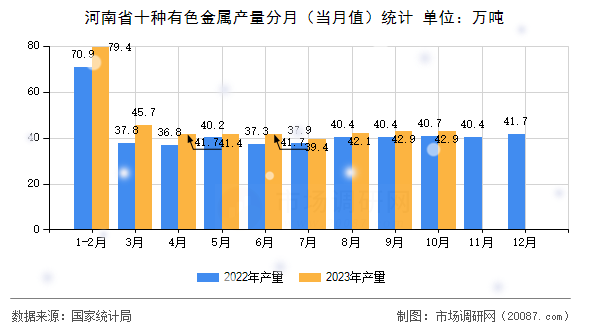 河南省十种有色金属产量分月（当月值）统计