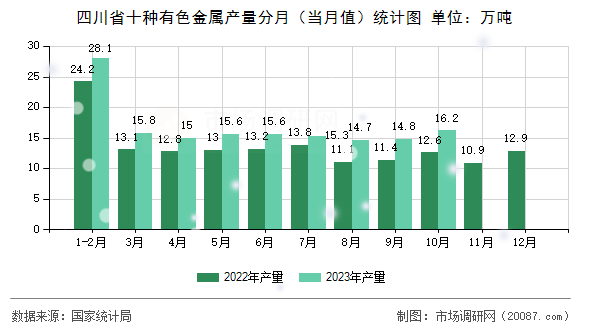 四川省十种有色金属产量分月（当月值）统计图