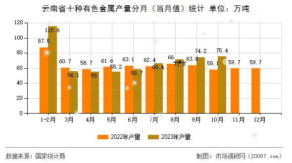 云南省十种有色金属产量分月(当月值)统计 云南省十种有色金属产量分月(当月值)统计