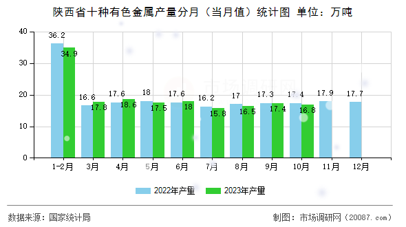 陕西省十种有色金属产量分月（当月值）统计图