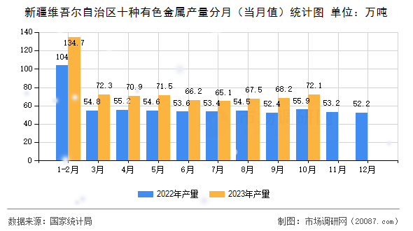 新疆维吾尔自治区十种有色金属产量分月（当月值）统计图