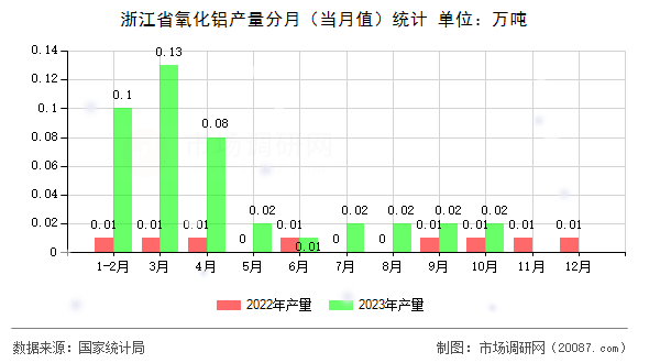 浙江省氧化铝产量分月（当月值）统计