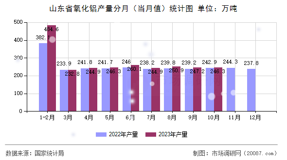 山东省氧化铝产量分月（当月值）统计图