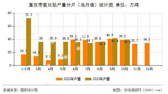 重庆市氧化铝产量分月(当月值)统计图 重庆市氧化铝产量分月(当月值)统计图