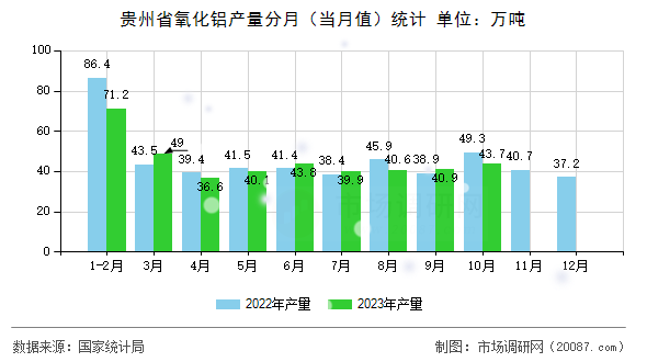 贵州省氧化铝产量分月（当月值）统计
