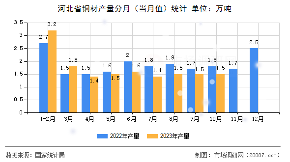 河北省铜材产量分月(当月值)统计 河北省铜材产量分月(当月值)统计