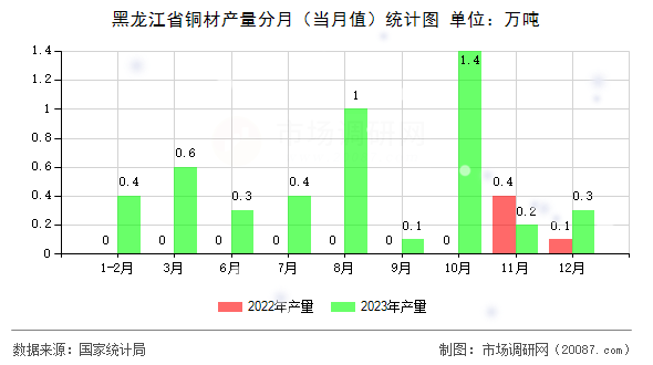 黑龙江省铜材产量分月（当月值）统计图