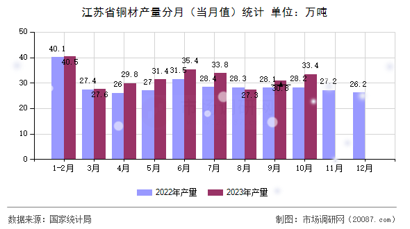 江苏省铜材产量分月（当月值）统计
