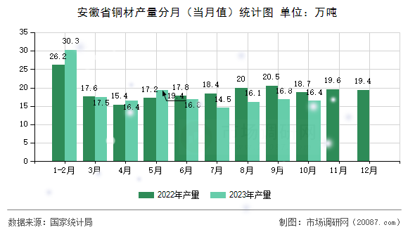 安徽省铜材产量分月（当月值）统计图