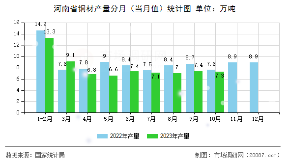 河南省铜材产量分月(当月值)统计图 河南省铜材产量分月(当月值)统计图