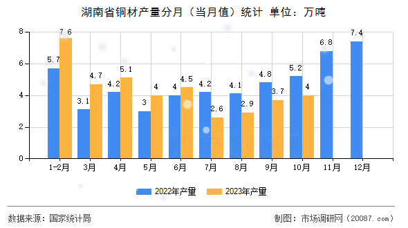 湖南省铜材产量分月（当月值）统计