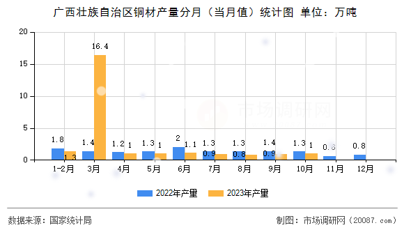 广西壮族自治区铜材产量分月（当月值）统计图