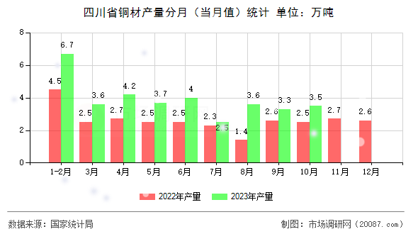 四川省铜材产量分月（当月值）统计