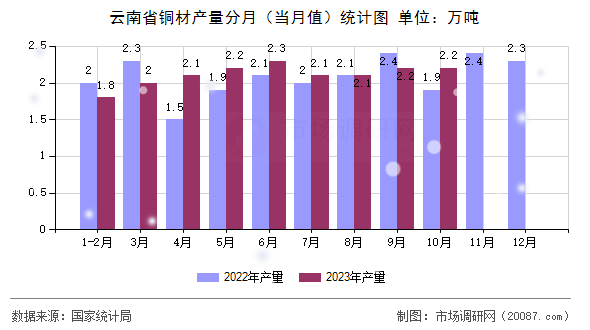 云南省铜材产量分月(当月值)统计图 云南省铜材产量分月(当月值)统计图