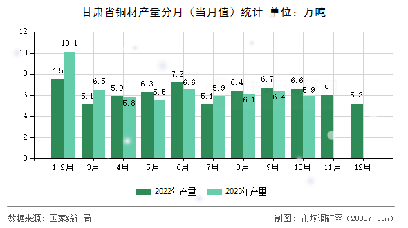 甘肃省铜材产量分月（当月值）统计