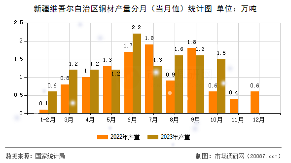 新疆维吾尔自治区铜材产量分月(当月值)统计图 新疆维吾尔自治区铜材产量分月(当月值)统计图