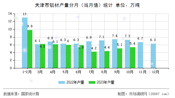 天津市铝材产量分月(当月值)统计 天津市铝材产量分月(当月值)统计