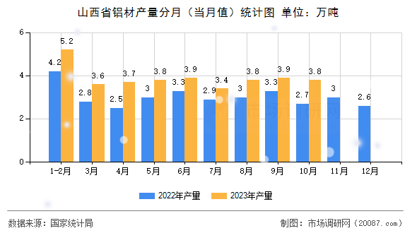 山西省铝材产量分月（当月值）统计图