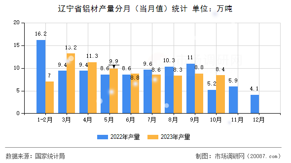 辽宁省铝材产量分月(当月值)统计 辽宁省铝材产量分月(当月值)统计