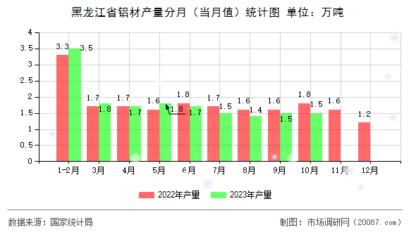 黑龙江省铝材产量分月(当月值)统计图 黑龙江省铝材产量分月(当月值)统计图