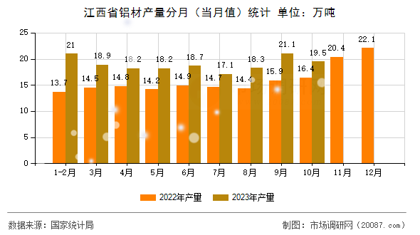 江西省铝材产量分月（当月值）统计