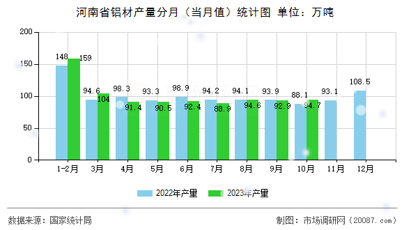河南省铝材产量分月(当月值)统计图 河南省铝材产量分月(当月值)统计图