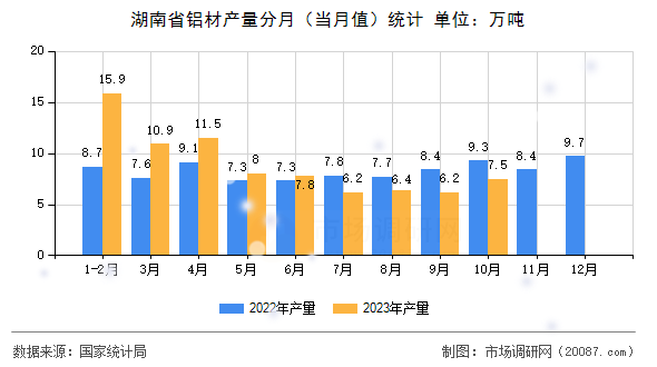 湖南省铝材产量分月（当月值）统计