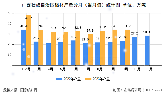 广西壮族自治区铝材产量分月（当月值）统计图