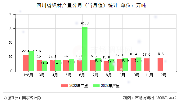 四川省铝材产量分月（当月值）统计