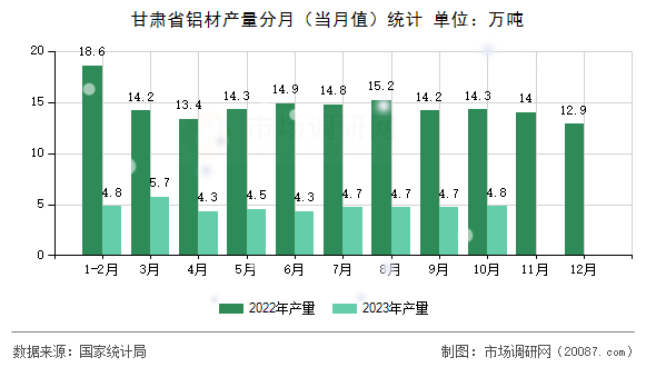 甘肃省铝材产量分月(当月值)统计 甘肃省铝材产量分月(当月值)统计