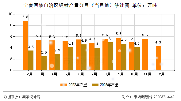 宁夏回族自治区铝材产量分月（当月值）统计图