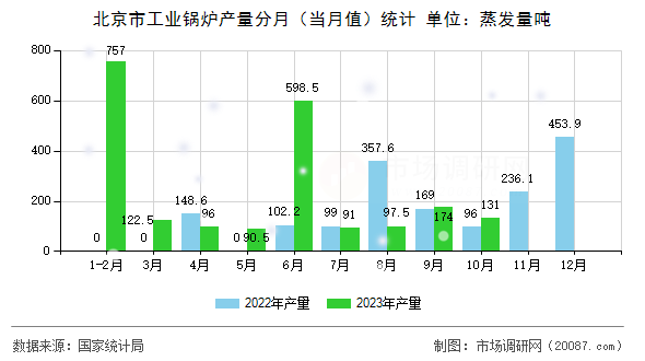 北京市工业锅炉产量分月(当月值)统计 北京市工业锅炉产量分月(当月值)统计