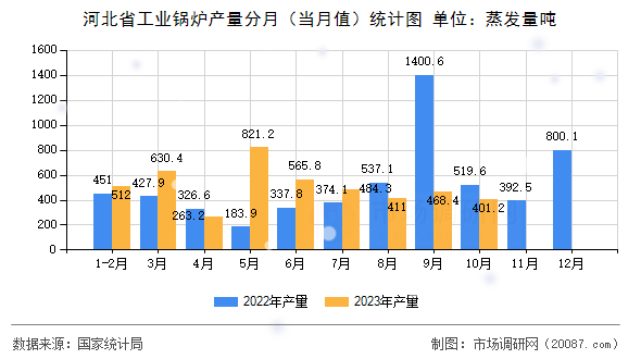 河北省工业锅炉产量分月（当月值）统计图