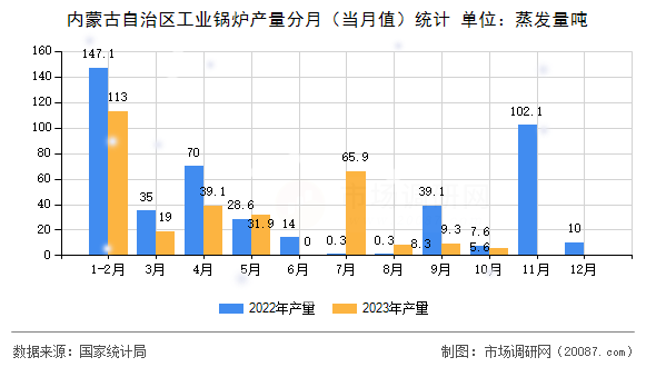 内蒙古自治区工业锅炉产量分月（当月值）统计