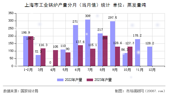 上海市工业锅炉产量分月（当月值）统计