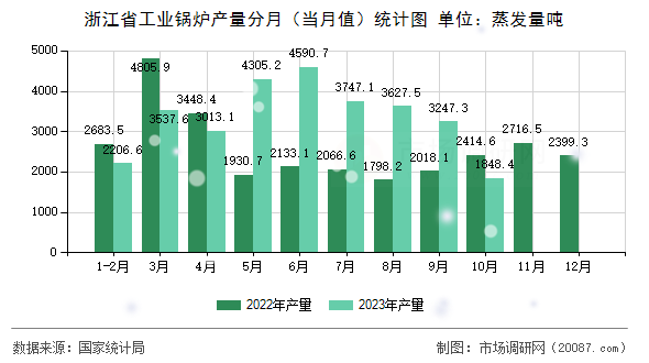 浙江省工业锅炉产量分月（当月值）统计图