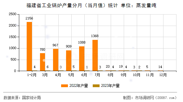 福建省工业锅炉产量分月(当月值)统计 福建省工业锅炉产量分月(当月值)统计