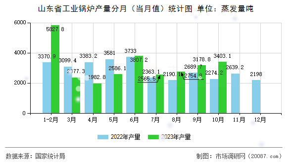 山东省工业锅炉产量分月（当月值）统计图