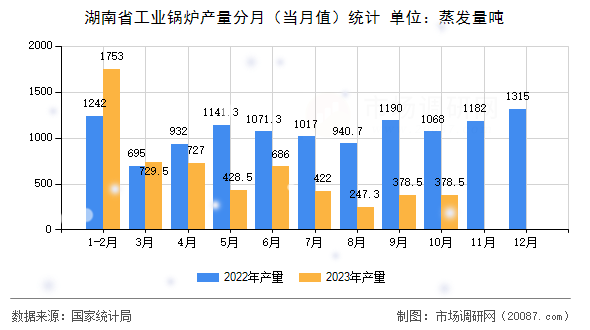 湖南省工业锅炉产量分月（当月值）统计