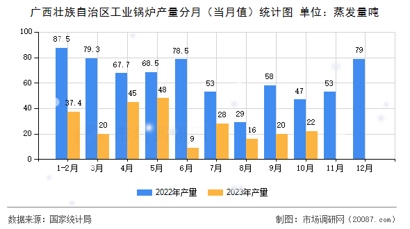 广西壮族自治区工业锅炉产量分月（当月值）统计图