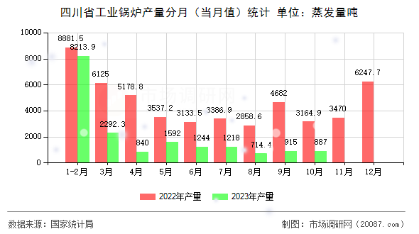 四川省工业锅炉产量分月（当月值）统计
