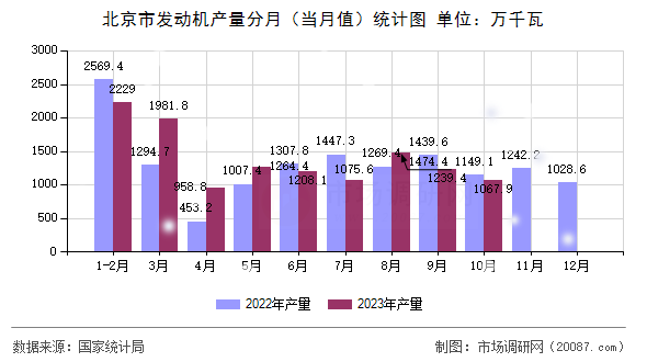 北京市发动机产量分月(当月值)统计图 北京市发动机产量分月(当月值)统计图