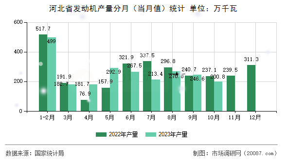 河北省发动机产量分月（当月值）统计